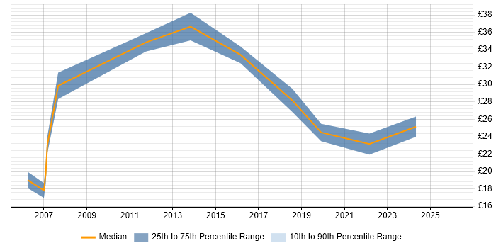 Contractor hourly rate distribution trend for jobs in Havant citing Firewall