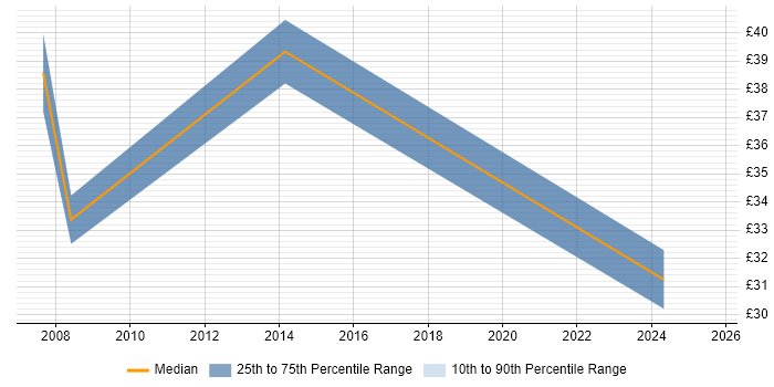 Contractor hourly rate distribution trend for jobs in Havant citing High Availability