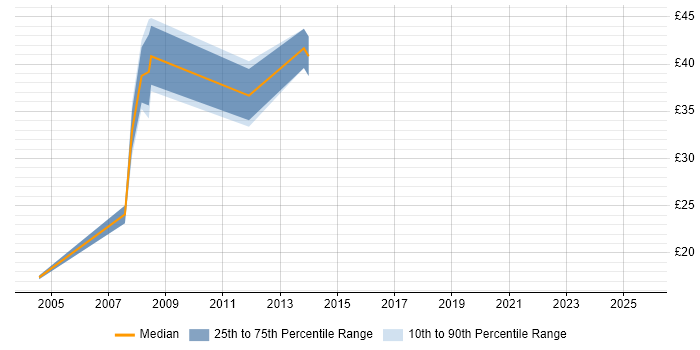 Contractor hourly rate distribution trend for jobs in Havant citing IBM