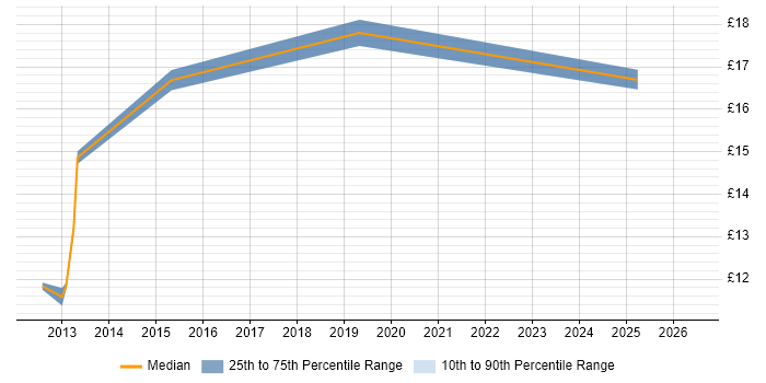Contractor hourly rate distribution trend for jobs in Havant citing Incident Management