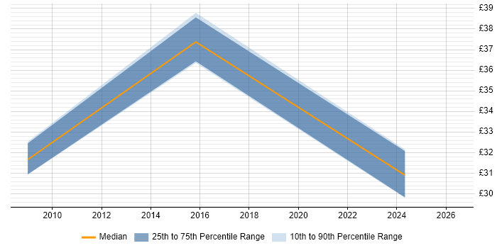 Contractor hourly rate distribution trend for jobs in Havant citing ISO 9001