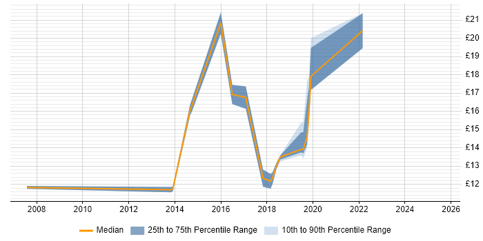 Contractor hourly rate distribution trend for IT Analyst job vacancies in Havant