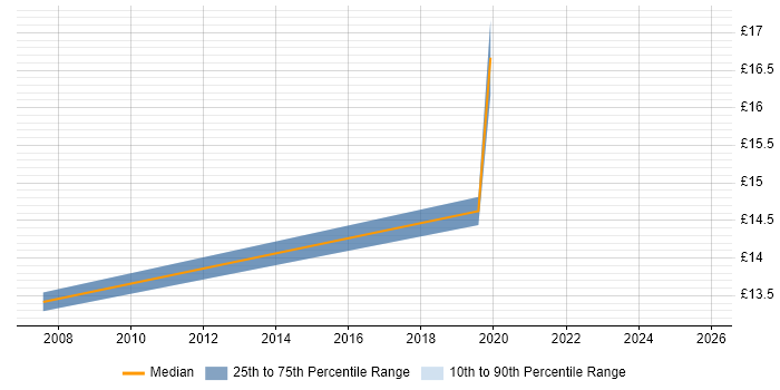 Contractor hourly rate distribution trend for IT Support Analyst job vacancies in Havant