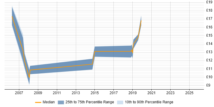 Contractor hourly rate distribution trend for IT Support job vacancies in Havant