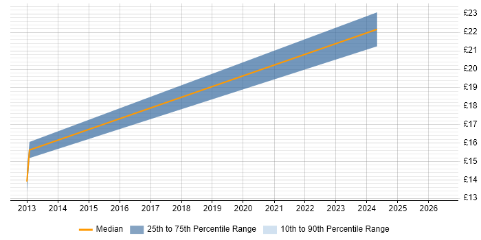 Contractor hourly rate distribution trend for jobs in Havant citing ITIL Certification