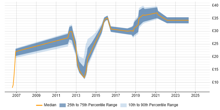 Contractor hourly rate distribution trend for jobs in Havant citing ITIL