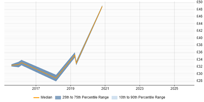 Contractor hourly rate distribution trend for jobs in Havant citing ITSM
