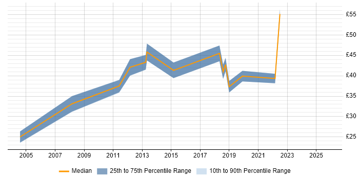 Contractor hourly rate distribution trend for jobs in Havant citing Java