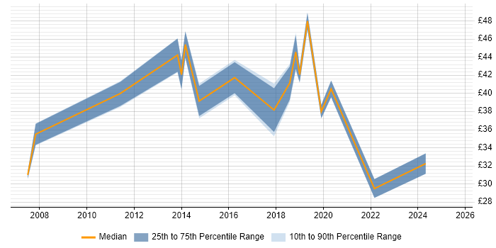 Contractor hourly rate distribution trend for jobs in Havant citing Linux