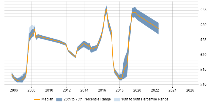 Contractor hourly rate distribution trend for jobs in Havant citing Microsoft