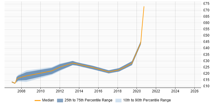 Contractor hourly rate distribution trend for jobs in Havant citing Microsoft Excel