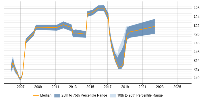 Contractor hourly rate distribution trend for jobs in Havant citing Microsoft Office