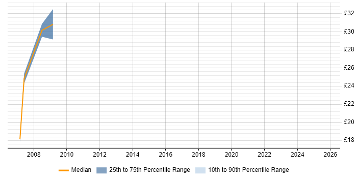 Contractor hourly rate distribution trend for jobs in Havant citing Microsoft Project