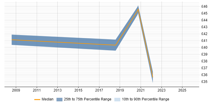 Contractor hourly rate distribution trend for jobs in Havant citing Oracle Reports