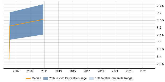 Contractor hourly rate distribution trend for jobs in Havant citing PMO