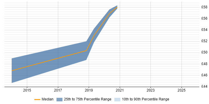 Contractor hourly rate distribution trend for jobs in Havant citing PowerShell