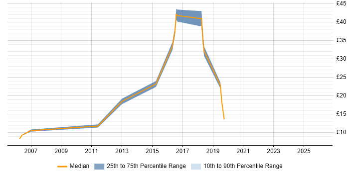 Contractor hourly rate distribution trend for jobs in Havant citing Problem-Solving