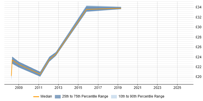 Contractor hourly rate distribution trend for jobs in Havant citing QA