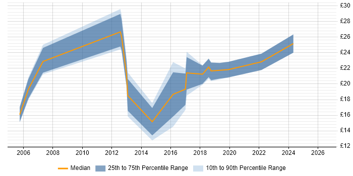 Contractor hourly rate distribution trend for jobs in Havant citing Remedy