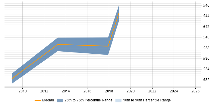 Contractor hourly rate distribution trend for jobs in Havant citing Requirements Analysis