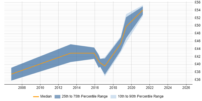 Contractor hourly rate distribution trend for jobs in Havant citing Requirements Gathering