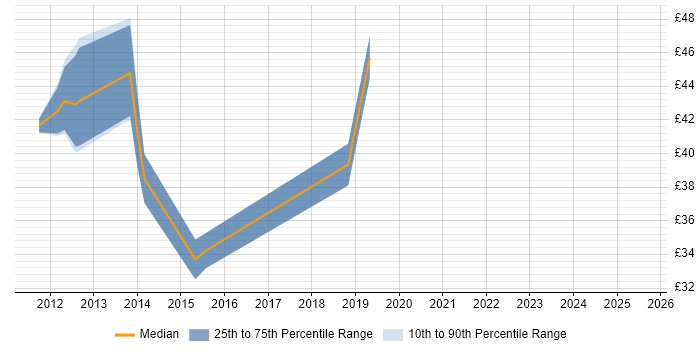 Contractor hourly rate distribution trend for jobs in Havant citing Root Cause Analysis