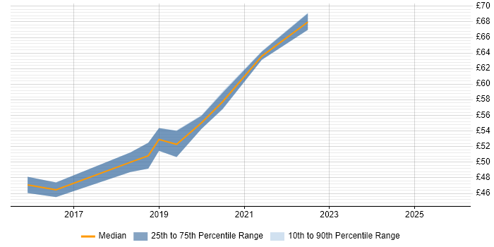 Contractor hourly rate distribution trend for jobs in Havant citing Scrum