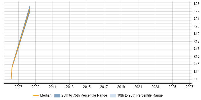 Contractor hourly rate distribution trend for jobs in Havant citing Self-Motivation