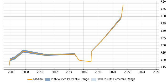 Contractor hourly rate distribution trend for Senior job vacancies in Havant
