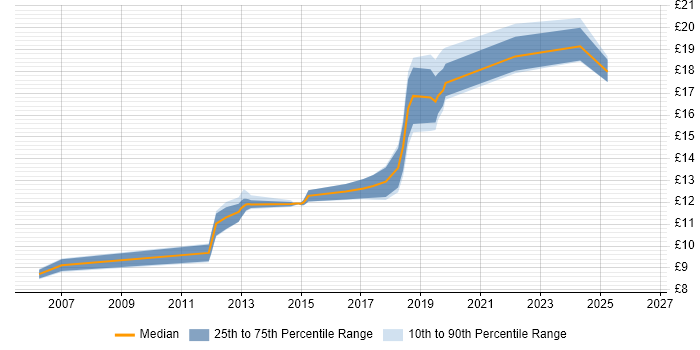 Contractor hourly rate distribution trend for Service Analyst job vacancies in Havant
