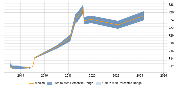 Contractor hourly rate distribution trend for jobs in Havant citing Service Management