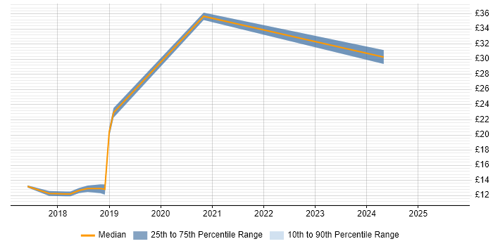 Contractor hourly rate distribution trend for jobs in Havant citing ServiceNow