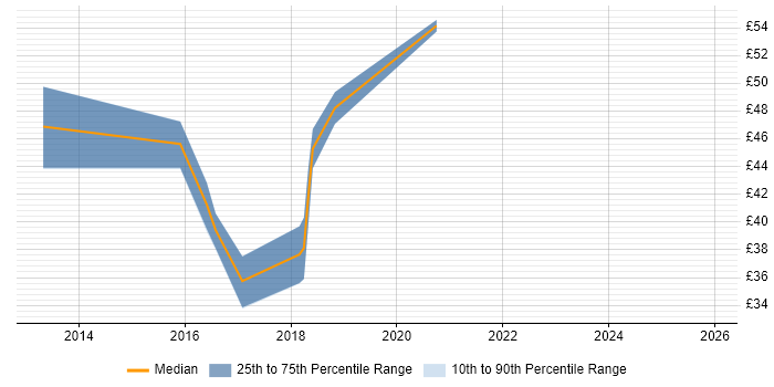 Contractor hourly rate distribution trend for jobs in Havant citing SharePoint