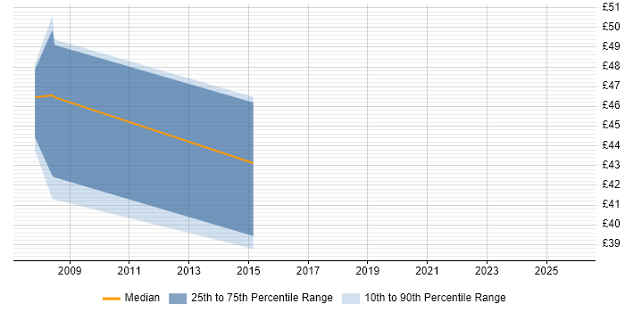 Contractor hourly rate distribution trend for jobs in Havant citing Shell Script