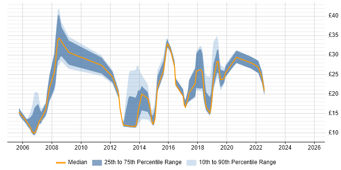 Contractor hourly rate distribution trend for jobs in Havant citing Social Skills