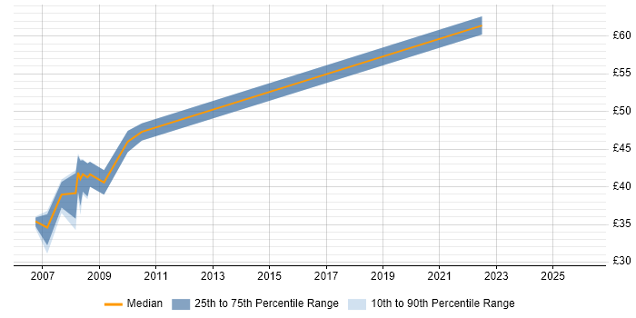 Contractor hourly rate distribution trend for Software Engineer job vacancies in Havant
