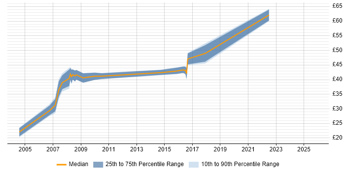 Contractor hourly rate distribution trend for jobs in Havant citing Software Engineering