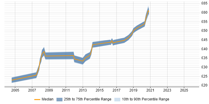Contractor hourly rate distribution trend for jobs in Havant citing SQL