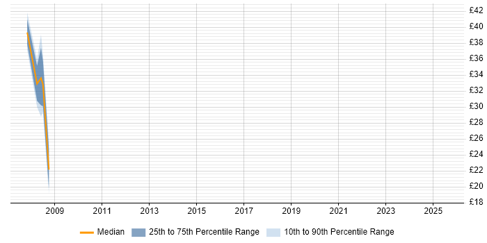 Contractor hourly rate distribution trend for jobs in Havant citing Storage Management