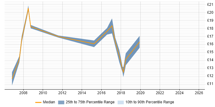 Contractor hourly rate distribution trend for Support Analyst job vacancies in Havant