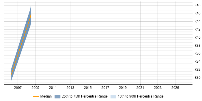 Contractor hourly rate distribution trend for Systems Administrator job vacancies in Havant