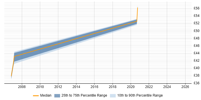 Contractor hourly rate distribution trend for jobs in Havant citing Test Scripting