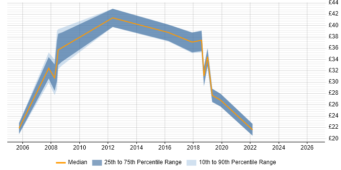 Contractor hourly rate distribution trend for jobs in Havant citing Tivoli