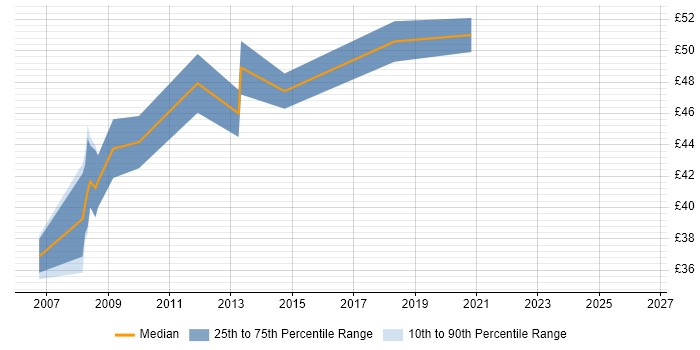 Contractor hourly rate distribution trend for jobs in Havant citing UML