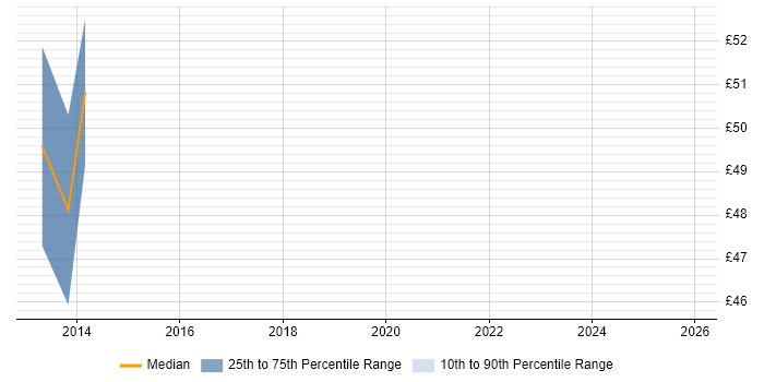 Contractor hourly rate distribution trend for jobs in Havant citing WebLogic