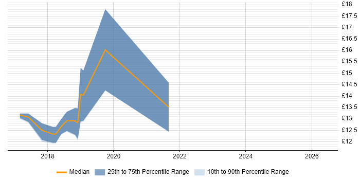 Contractor hourly rate distribution trend for jobs in Havant citing Windows 10