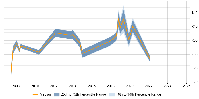 Contractor hourly rate distribution trend for jobs in Havant citing Windows Server