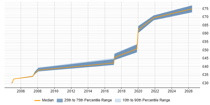 Contractor hourly rate distribution trend for jobs in Hampshire citing Hazard Analysis