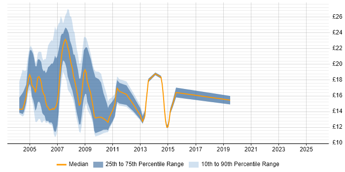 Contractor hourly rate distribution trend for jobs in Hampshire citing HCL Notes