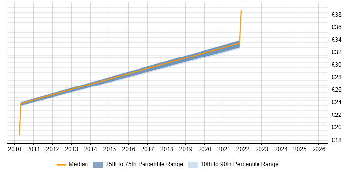 Contractor hourly rate distribution trend for jobs in Hampshire citing HMG Security Policy Framework